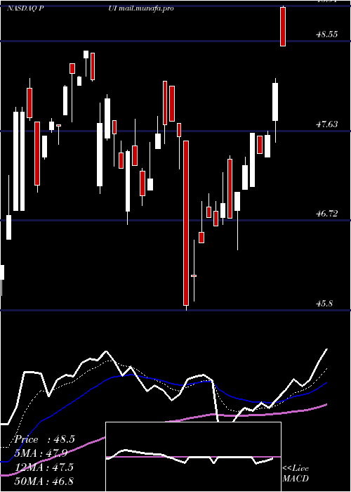  Daily chart InvescoDwa