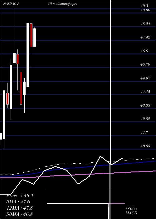  monthly chart InvescoDwa