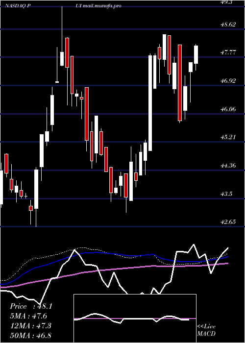  weekly chart InvescoDwa