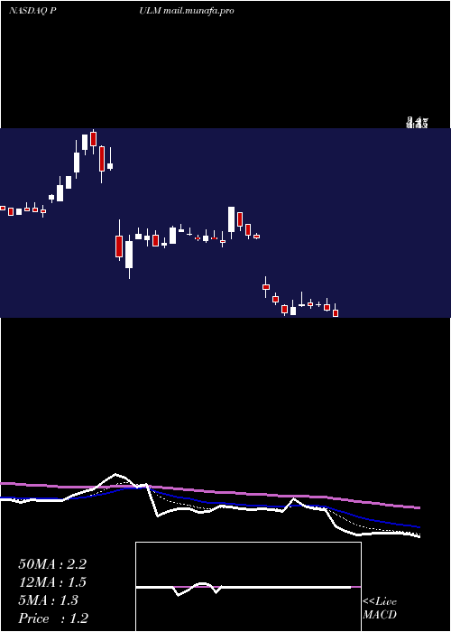  Daily chart PulmatrixInc