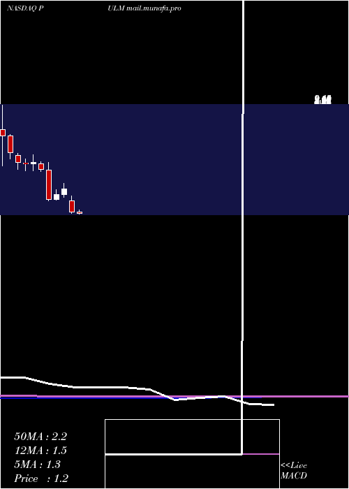  monthly chart PulmatrixInc