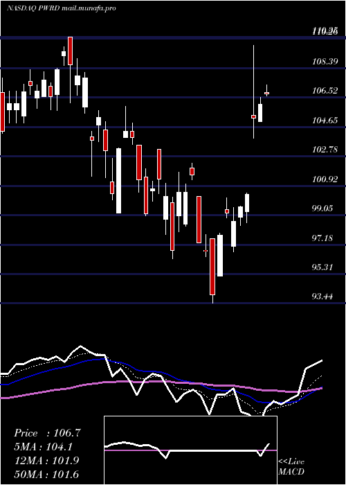  Daily chart PerfectWorld