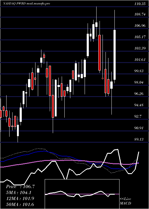  weekly chart PerfectWorld