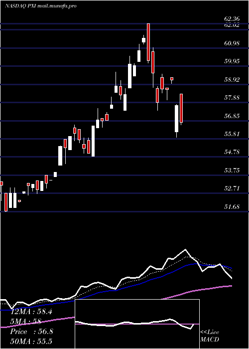  Daily chart InvescoDwa