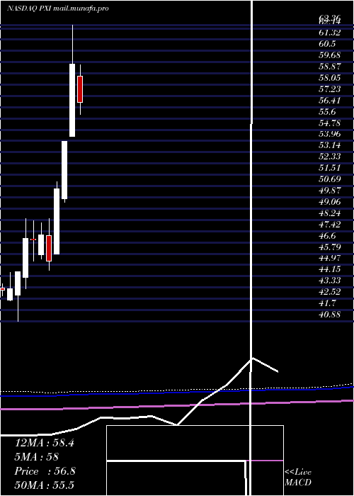  monthly chart InvescoDwa