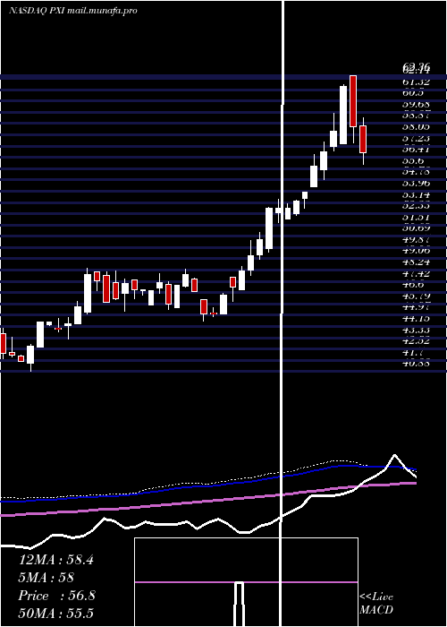  weekly chart InvescoDwa