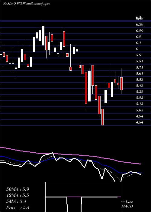  Daily chart PixelworksInc