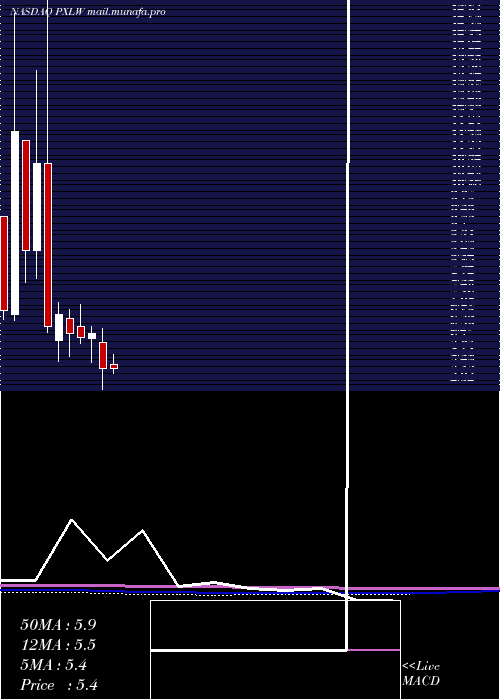  monthly chart PixelworksInc