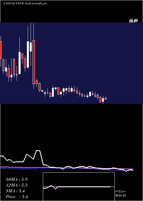  weekly chart PixelworksInc