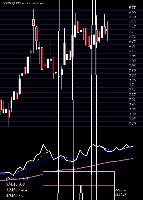  Daily chart PyxisTankers