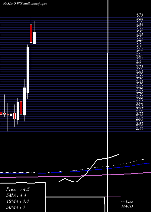  monthly chart PyxisTankers