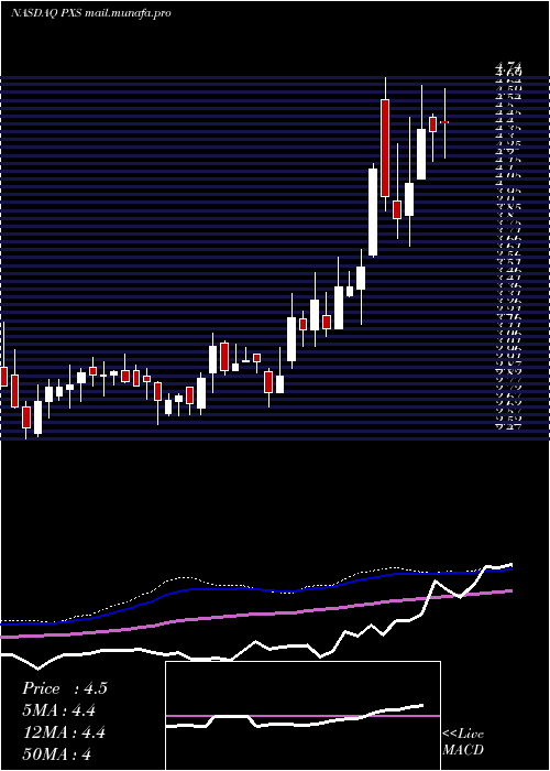  weekly chart PyxisTankers