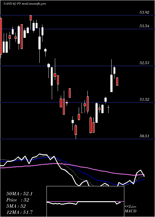  Daily chart PrincipalShareholder
