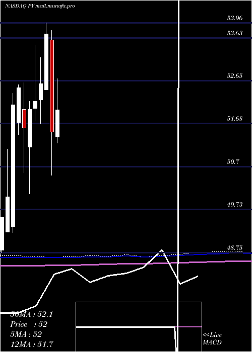  monthly chart PrincipalShareholder