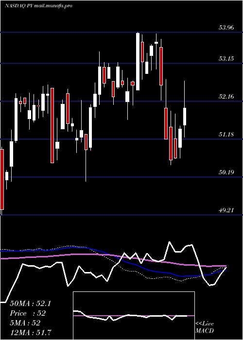  weekly chart PrincipalShareholder