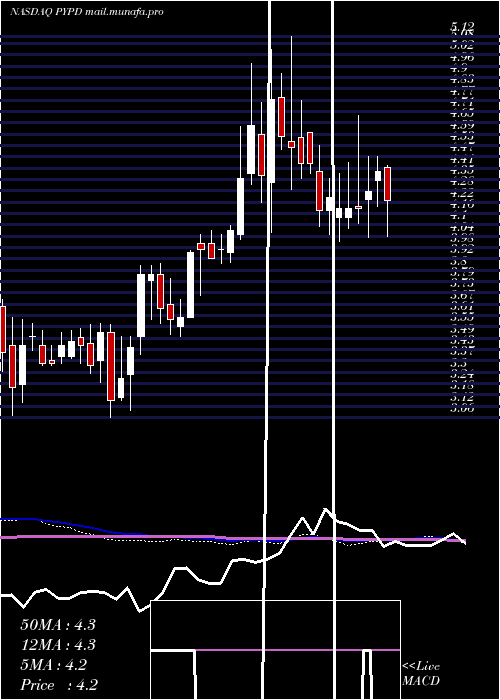  weekly chart Polypid