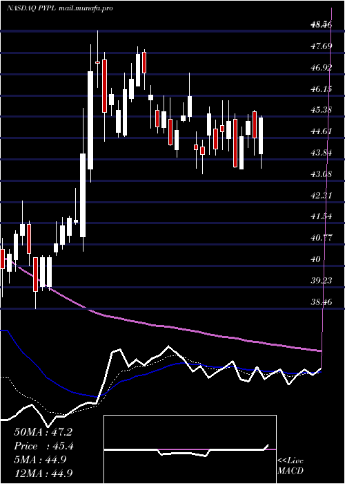  Daily chart PaypalHoldings