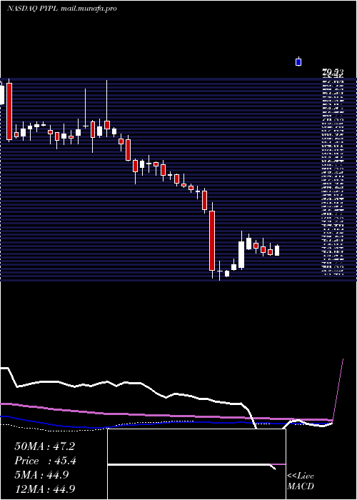  weekly chart PaypalHoldings