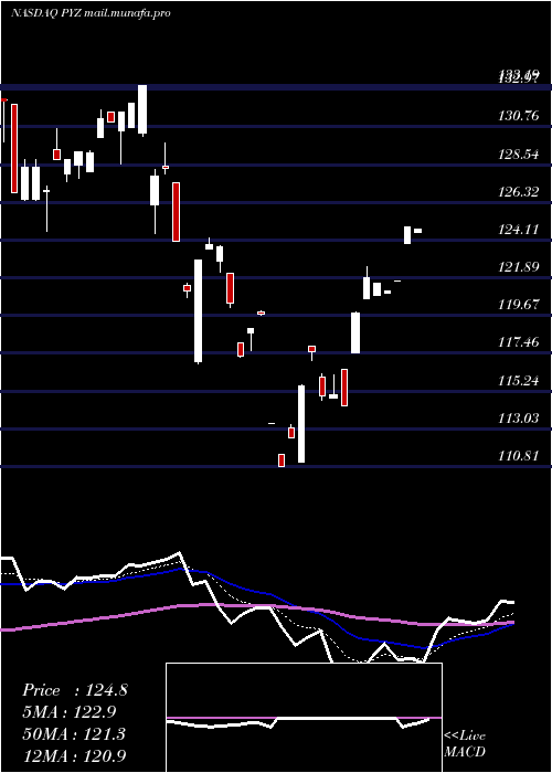  Daily chart InvescoDwa