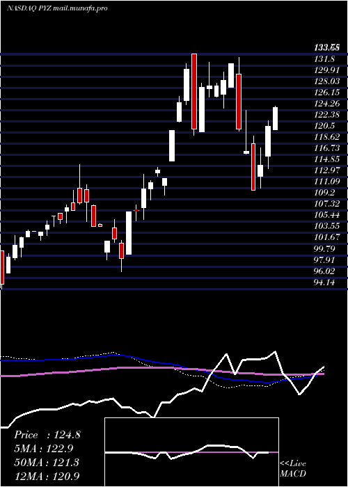  weekly chart InvescoDwa
