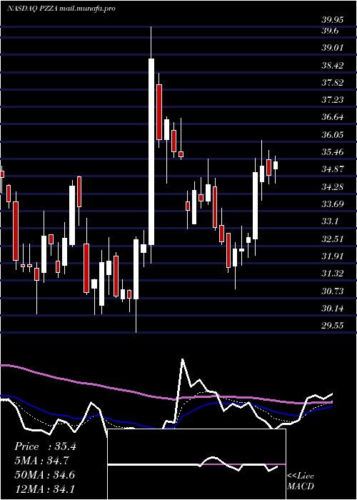  Daily chart PapaJohn