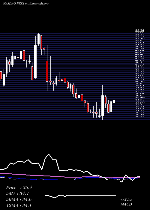  weekly chart PapaJohn