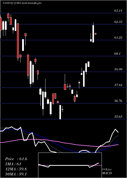  Daily chart FirstTrust