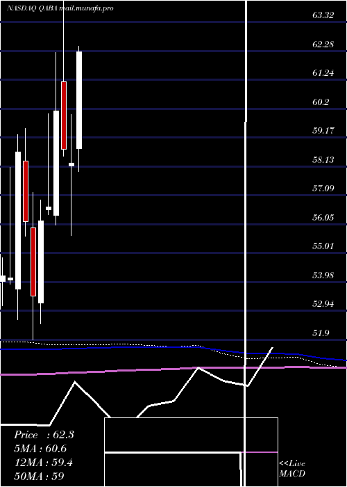  monthly chart FirstTrust