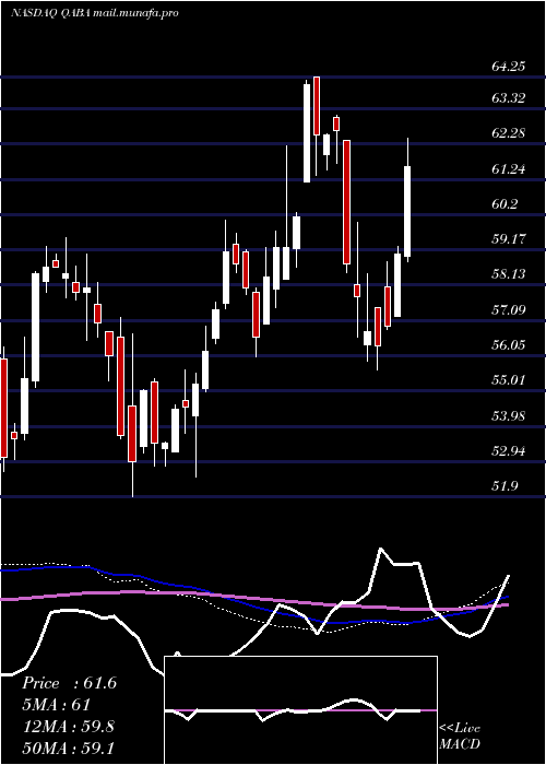  weekly chart FirstTrust