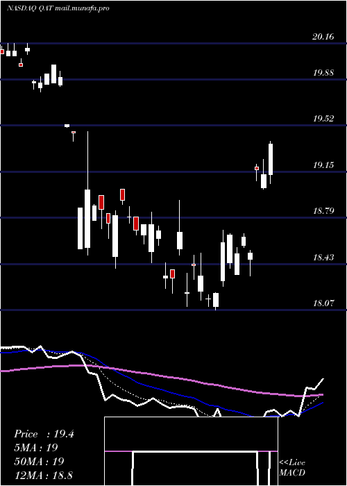  Daily chart IsharesMsci