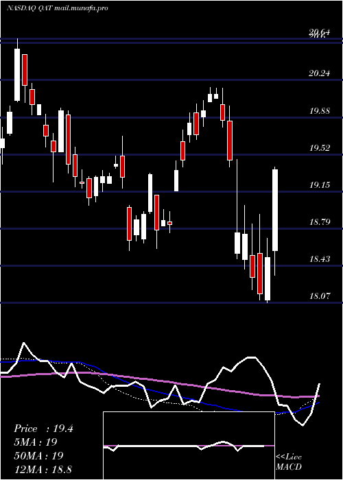  weekly chart IsharesMsci