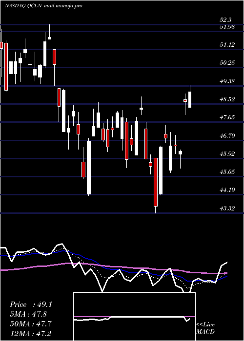  Daily chart FirstTrust