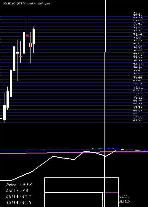  monthly chart FirstTrust