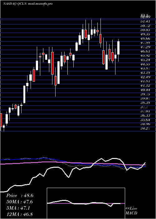  weekly chart FirstTrust