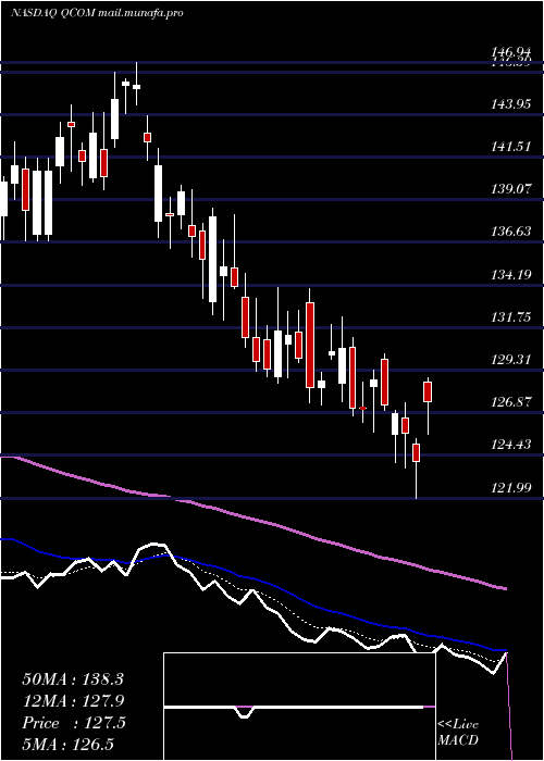  Daily chart QualcommIncorporated