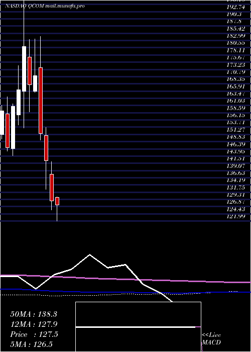  monthly chart QualcommIncorporated