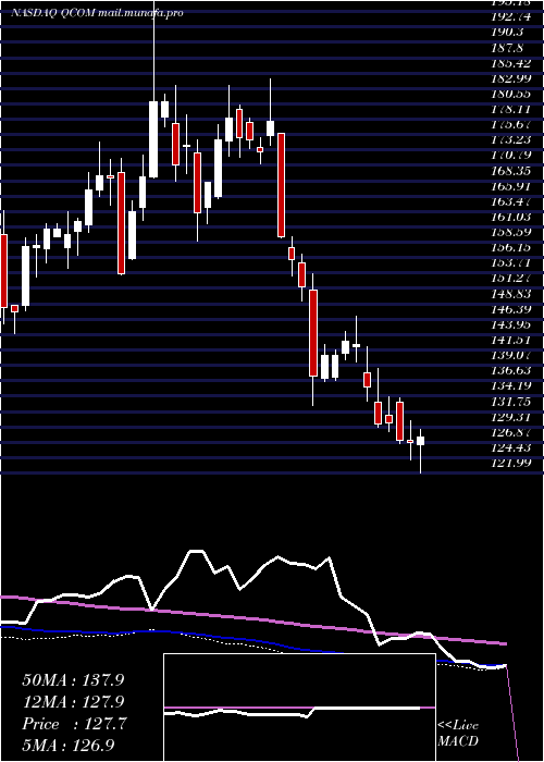  weekly chart QualcommIncorporated