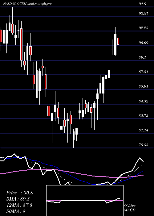  Daily chart QcrHoldings