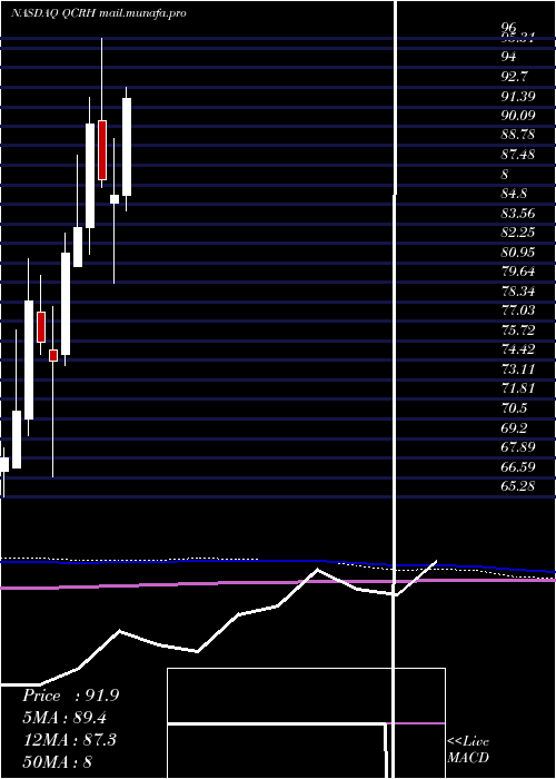  monthly chart QcrHoldings