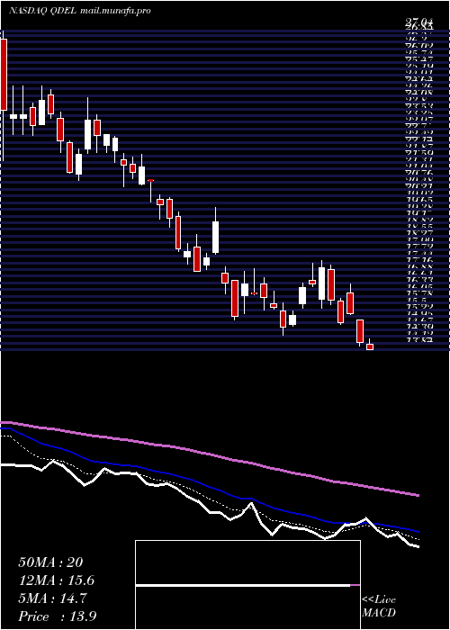  Daily chart QuidelCorporation