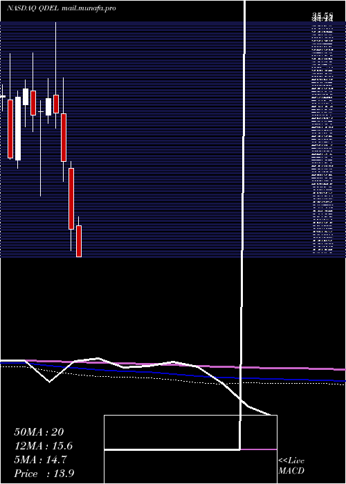  monthly chart QuidelCorporation