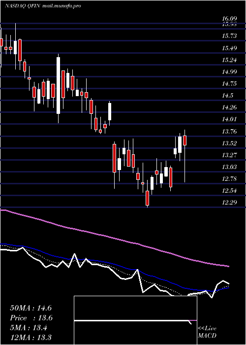  Daily chart 360Finance