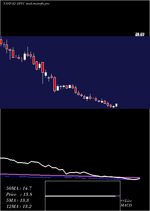  weekly chart 360Finance