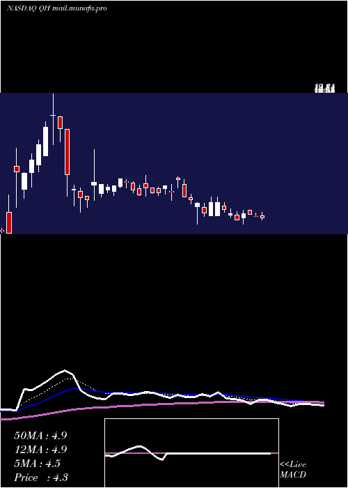  Daily chart QuhuoAdr