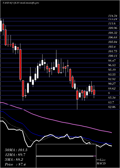 Daily chart QualysInc