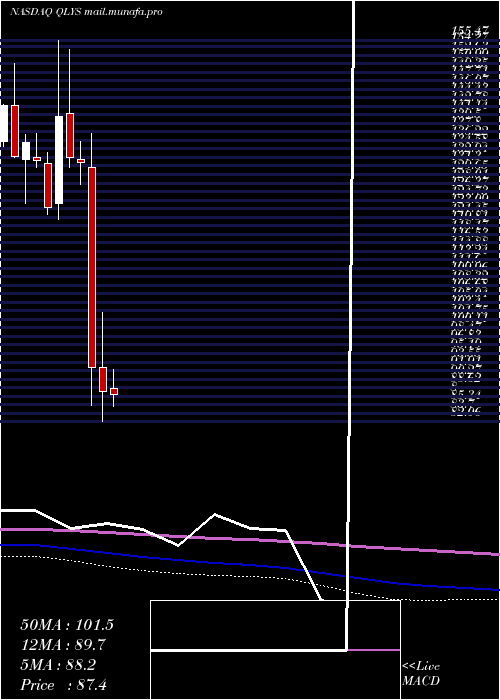  monthly chart QualysInc