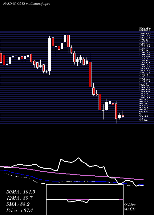  weekly chart QualysInc