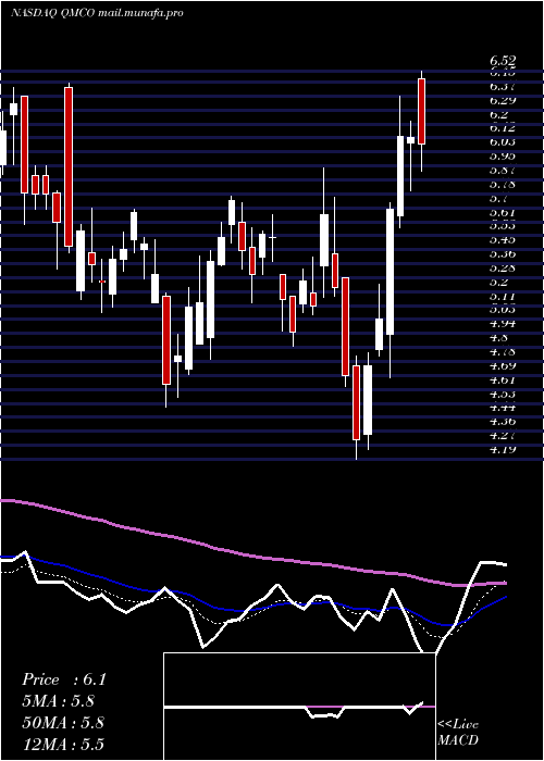  Daily chart QuantumCorp