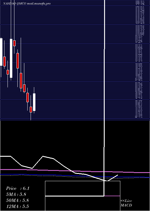  monthly chart QuantumCorp