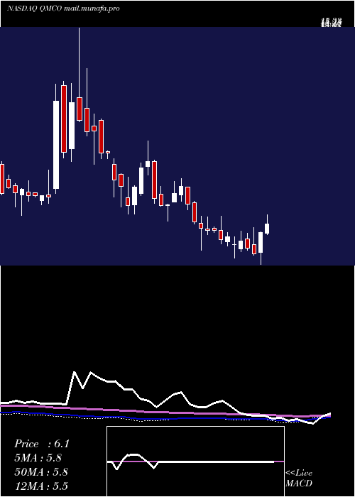  weekly chart QuantumCorp